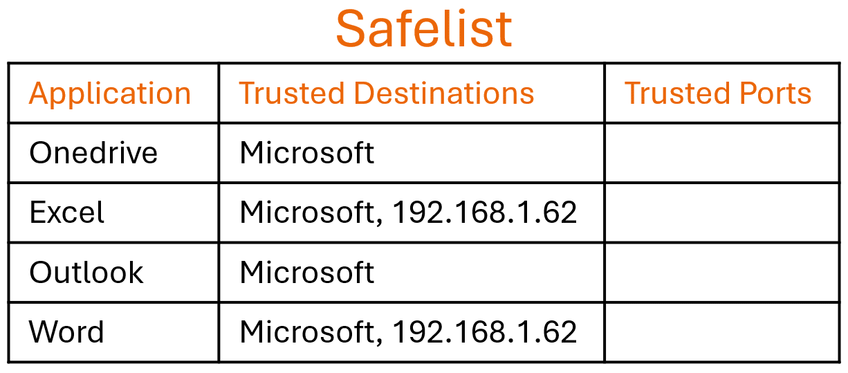 ZORB's safelist for unauthorised data transfer example, showing trusted applications and trusted destinations