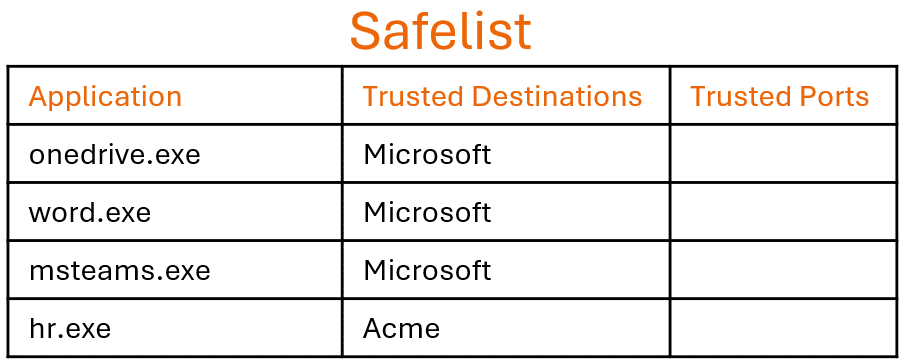 ZORB's safelist for cloud application data theft prevention example, showing trusted applications and trusted destinations