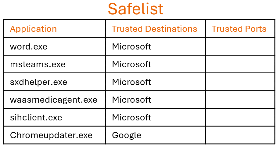 ZORB's safelist for malicious update prevention example, showing trusted applications and trusted destinations