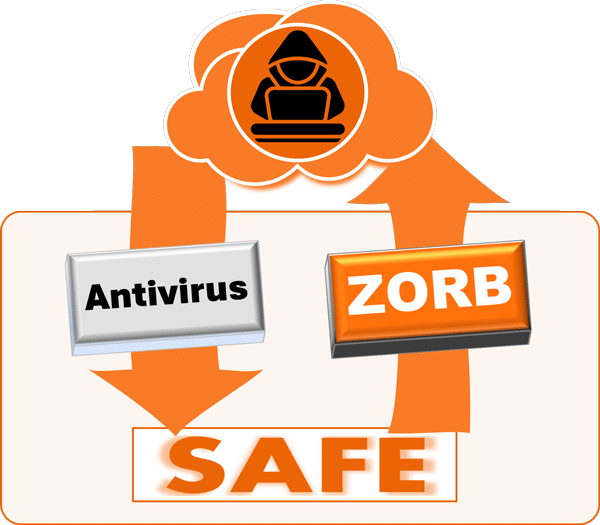ZORB protects outbound data from compromise, just as AV is used to protect inbound data